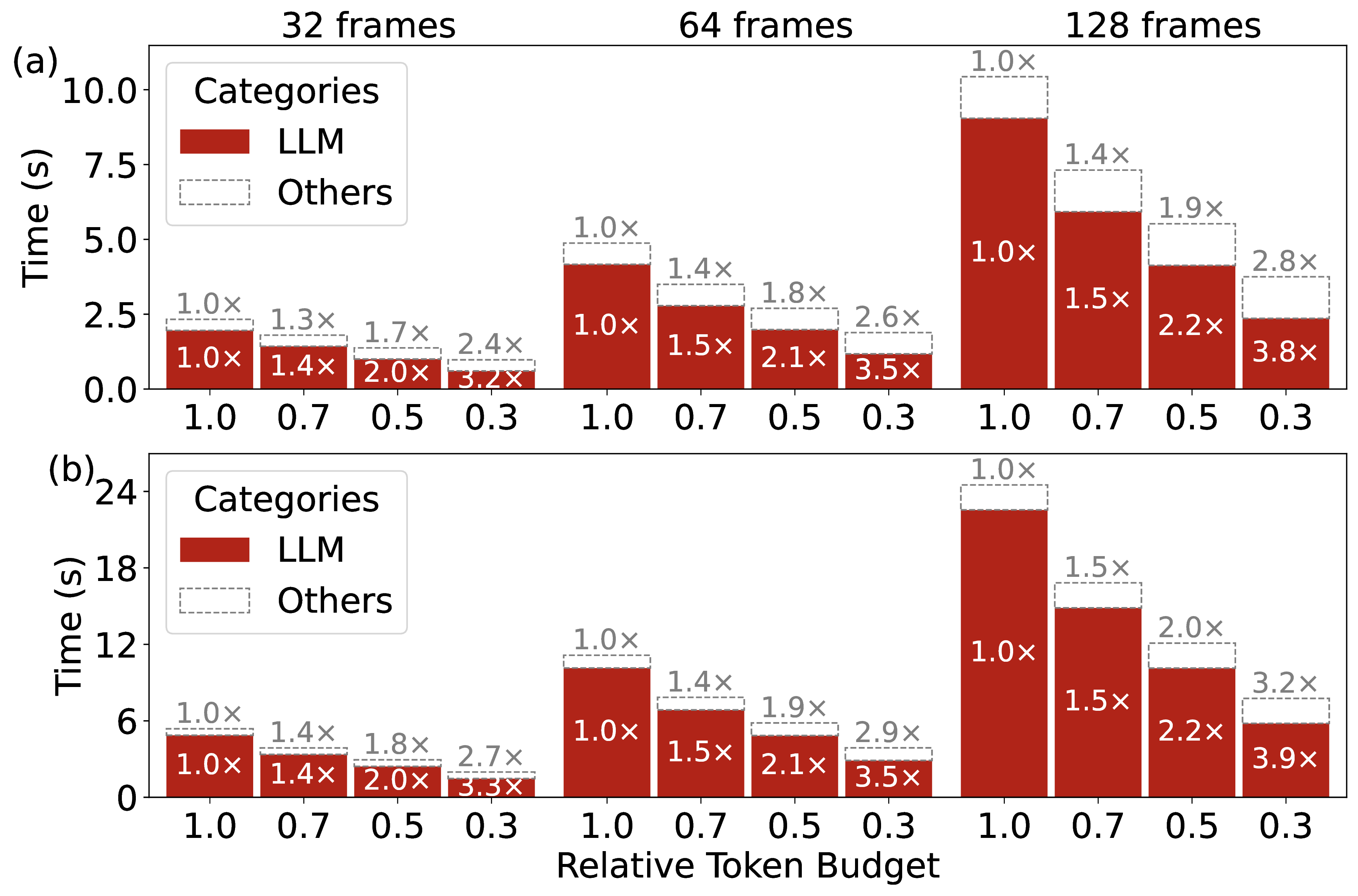 Speedup across different model sizes