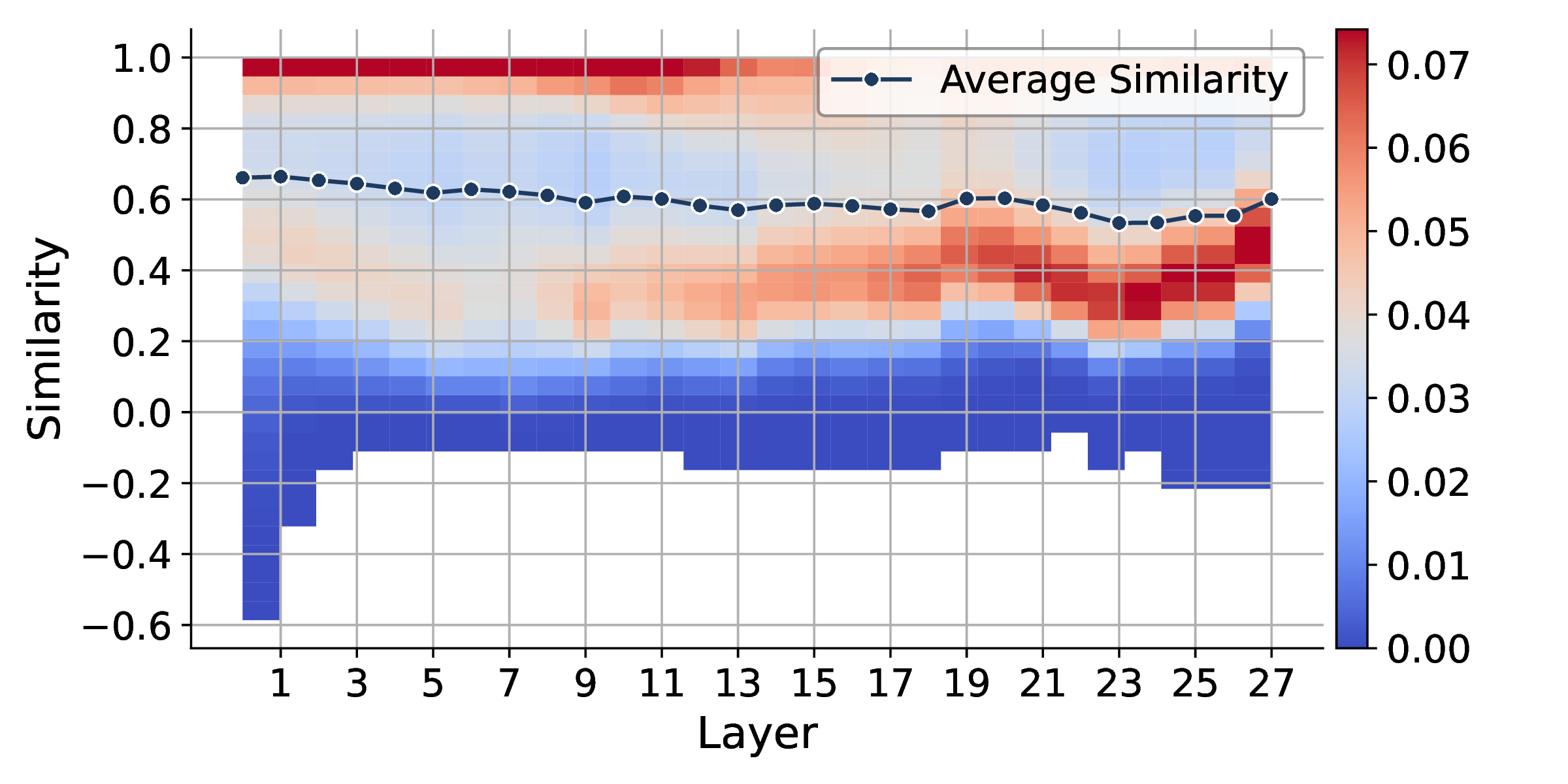 Token similarity distribution across layers