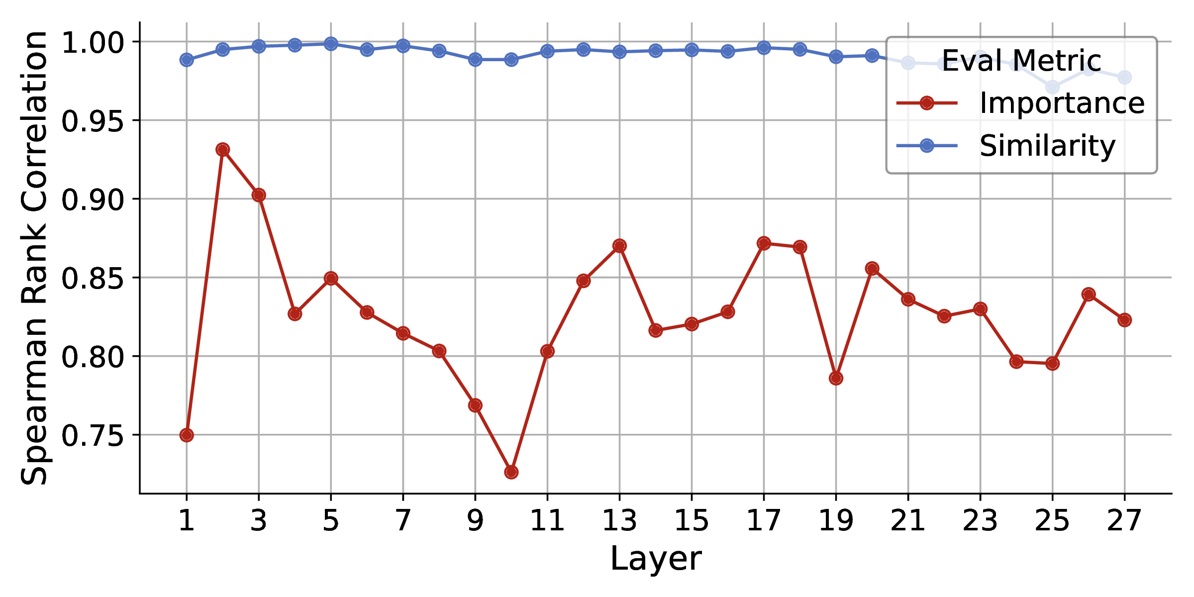 Similarity ranking consistency