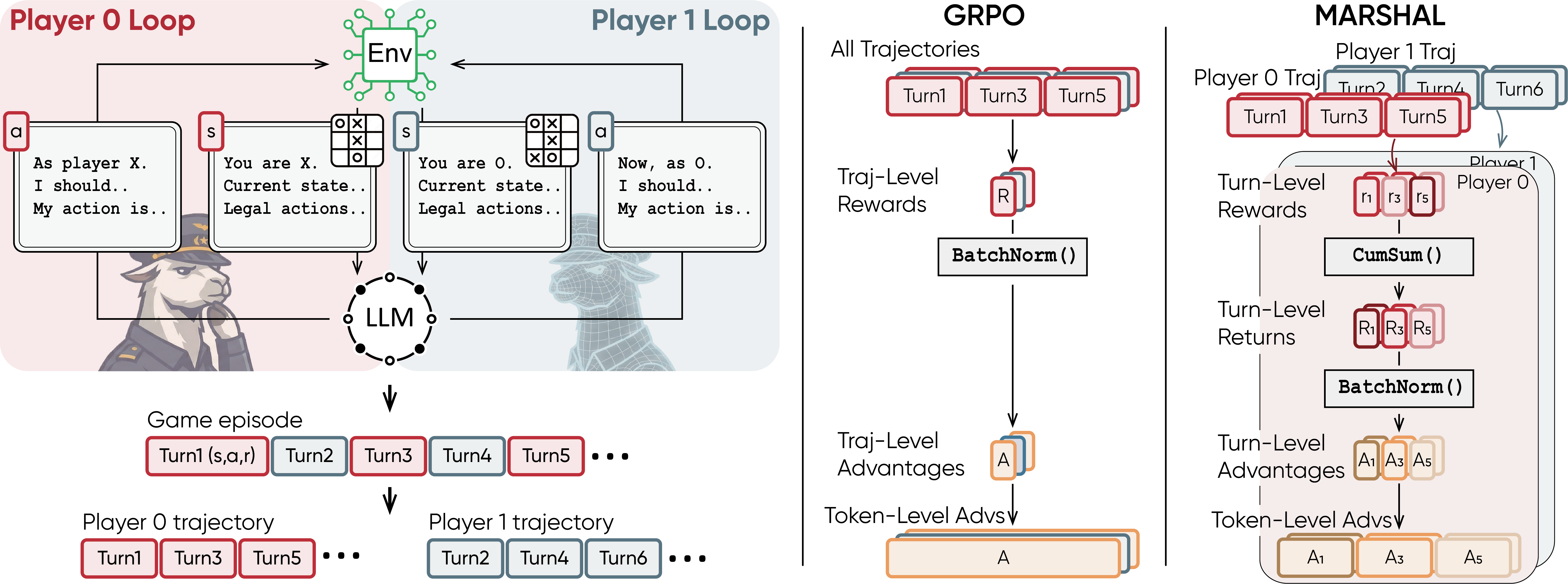 MARSHAL Method Overview