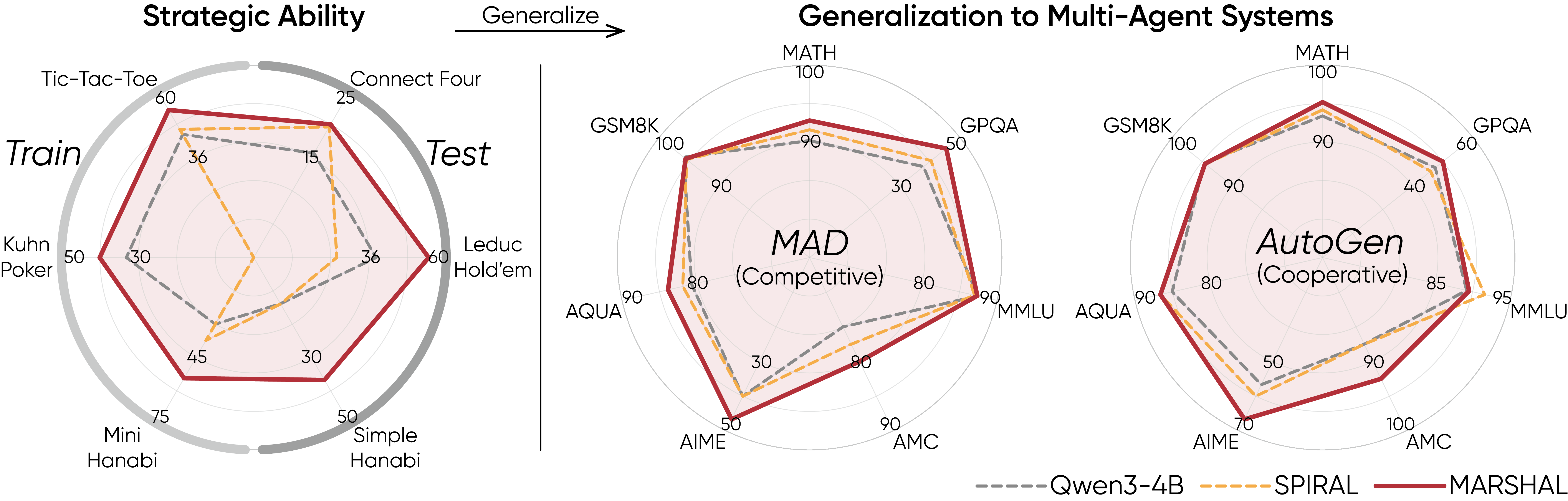 MARSHAL Performance Radar Chart