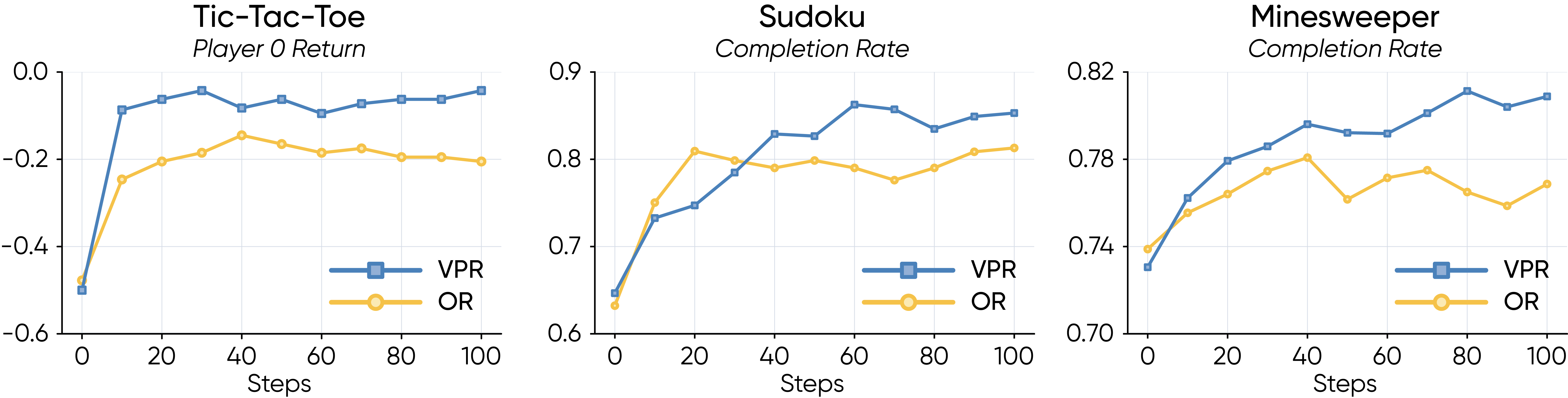 Evaluation curves over VPR training.