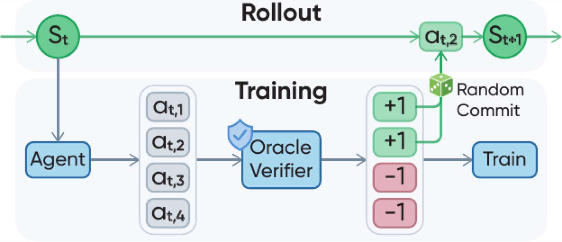 State-group rollout: four actions are scored for training and one maximum-reward action advances the environment.
